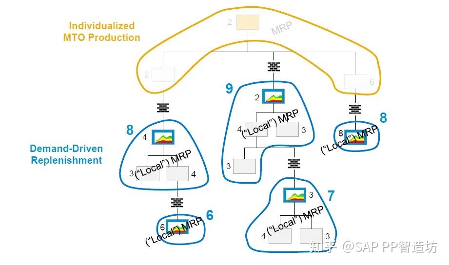 S4 DDMRP 构建需求驱动的韧性供应链 - 知乎