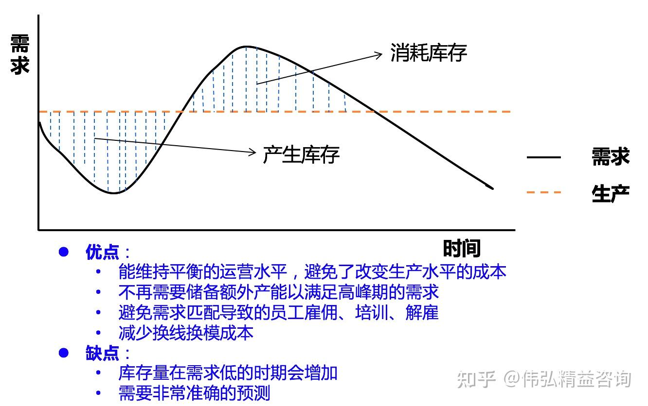 伟弘精益小知识：牛鞭效应与四种计划策略：追赶、均衡、转包、混合- 知乎