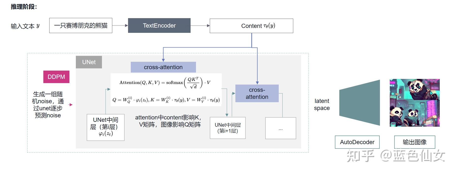 一文读懂Stable Diffusion 论文原理+代码超详细解读 - 知乎