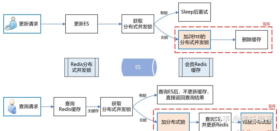 redis