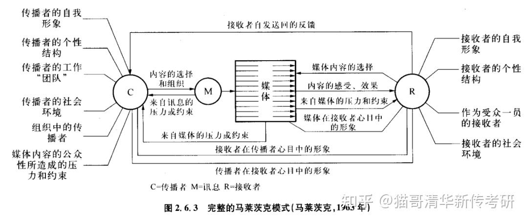 控制论传播模式图片