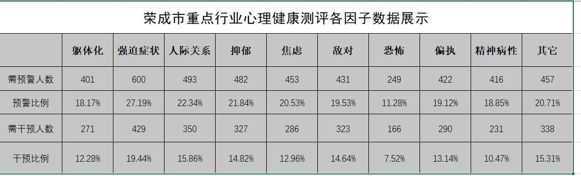 从而提高重点行业人员的心理素质,构建和谐健康的现代化工作环