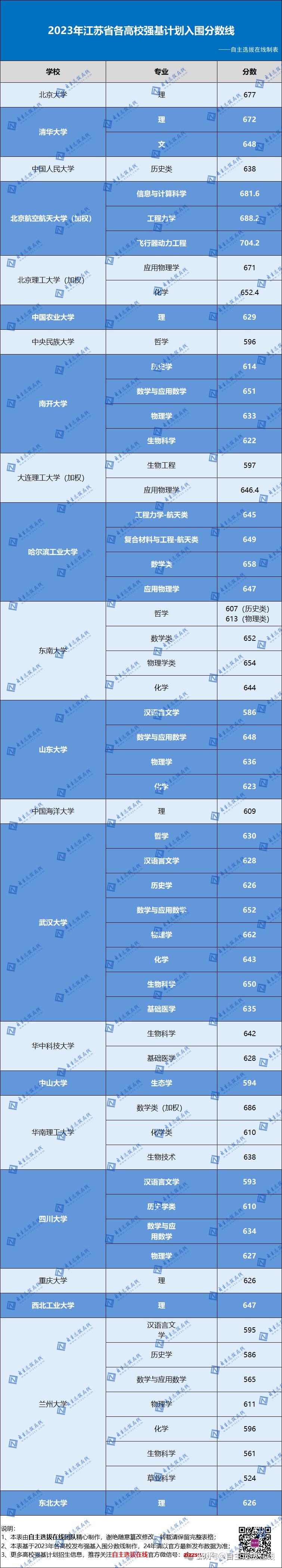 2024年報強基高考要多少分39所高校強基計劃入圍分數線彙總分省整理