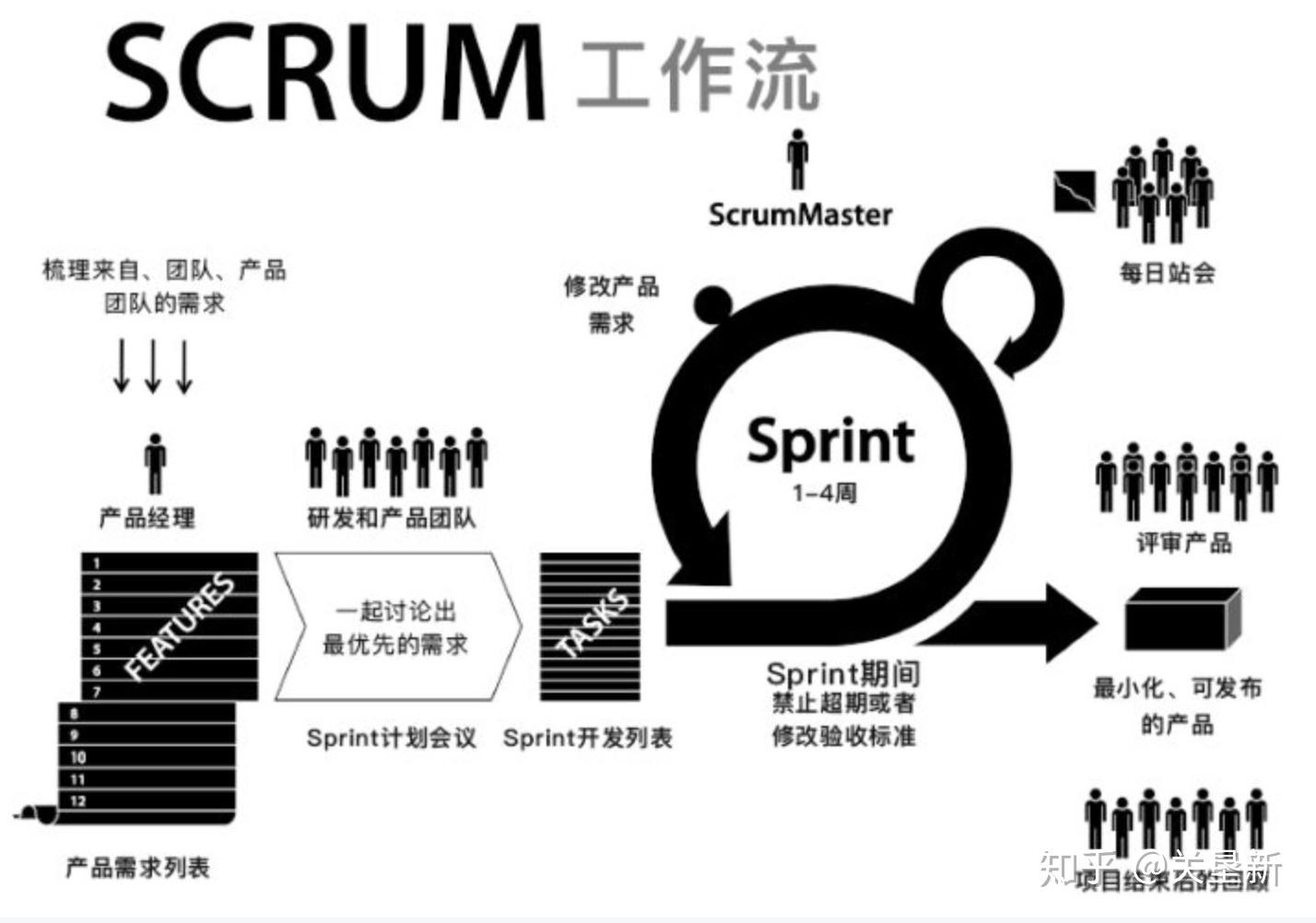 scrumscrum是一种迭代式增量软件开发过程,通常用于敏捷软件开发
