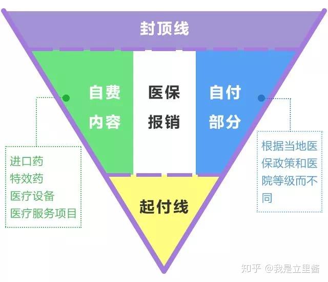 如果把某次生病住院的所有花费,看作下面这个倒三角,那么医保能报销的