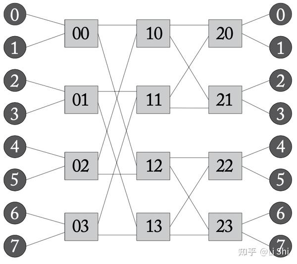 《片上网络》笔记（三）：拓扑结构 - 知乎