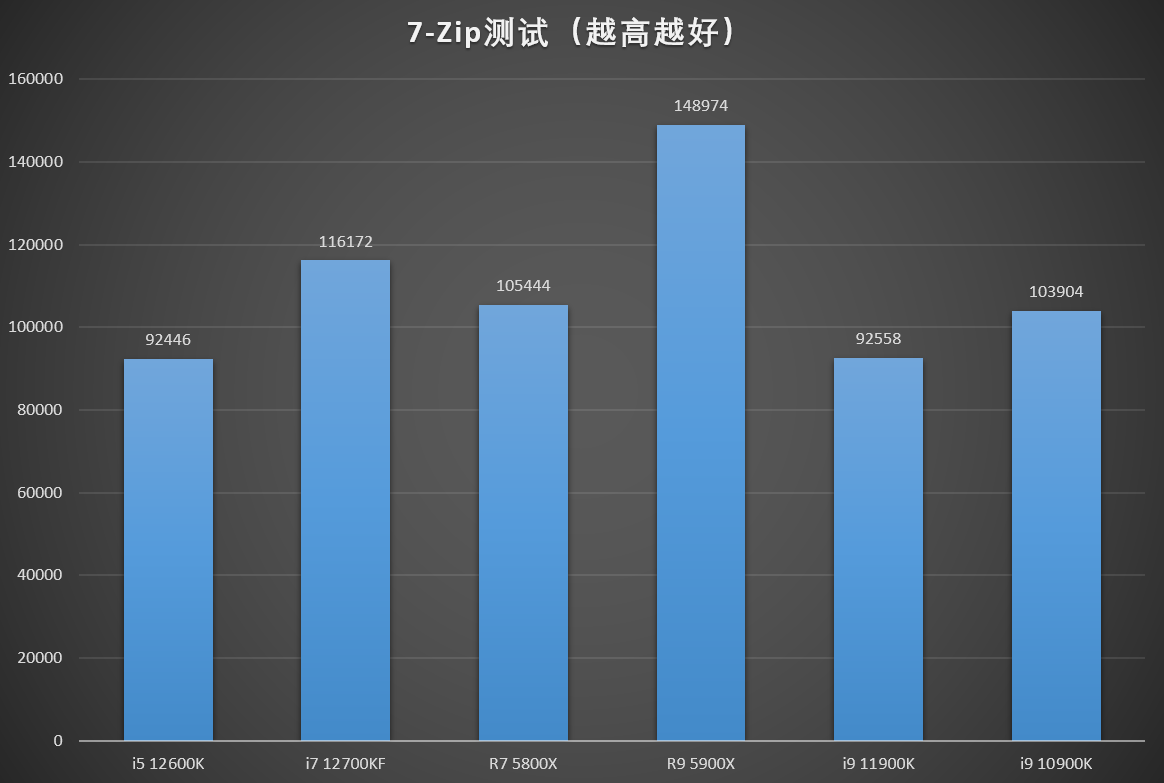 【评测】i7 12700kf&i5 12600k评测报告 知乎