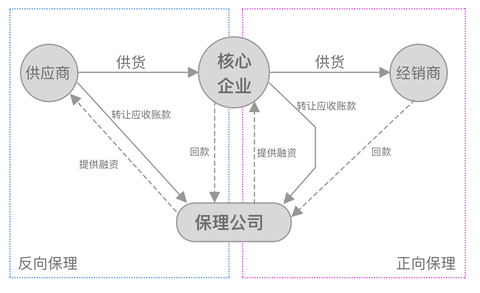 正向和反向保理的概念必须放在有"核心企业"的供应链金融中才成立