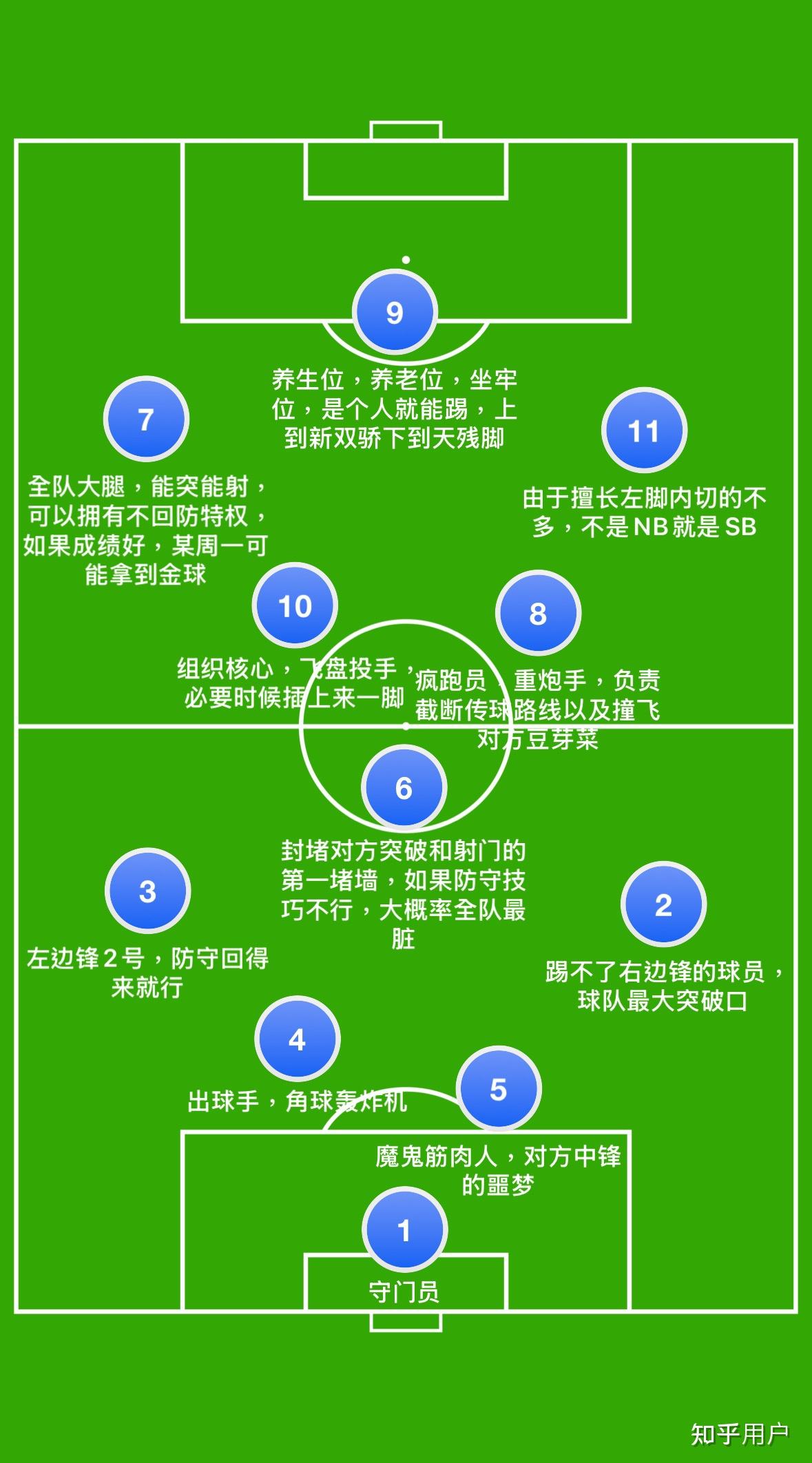 现在足球 11 个位置里面,你认为最重要的是哪个位置呢?