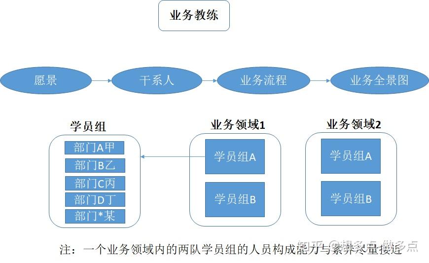 业务运营规划之业务工作坊模式