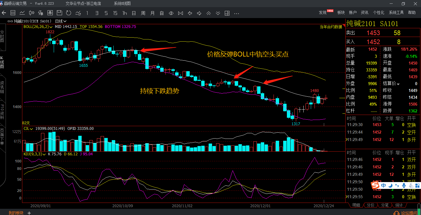 长短线操作对boll指标的不同用法