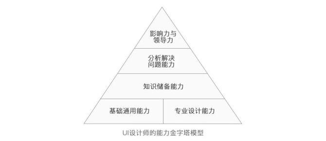 UI设计师怎么构建能力模型与学习提升 - 知乎