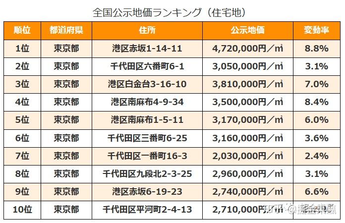 日本房产2020年疫情爆发日本房价涨了跌了