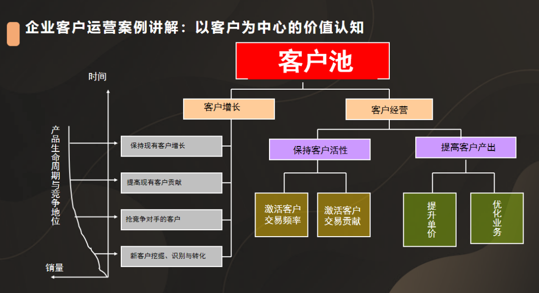 課程筆記目標客戶的挖掘識別和轉化