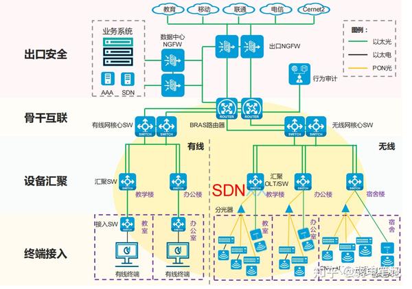 全光网与传统网络区别在哪里，设计时如何选择？ - 知乎