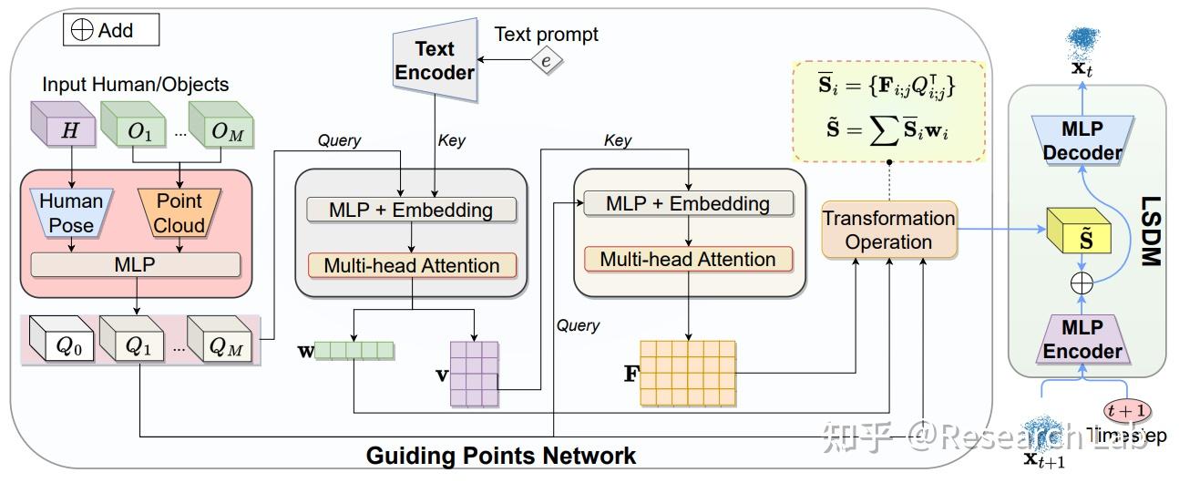 NeurIPS2023 | 论文速递：使用多条件扩散模型进行语言驱动的场景合成 - 知乎