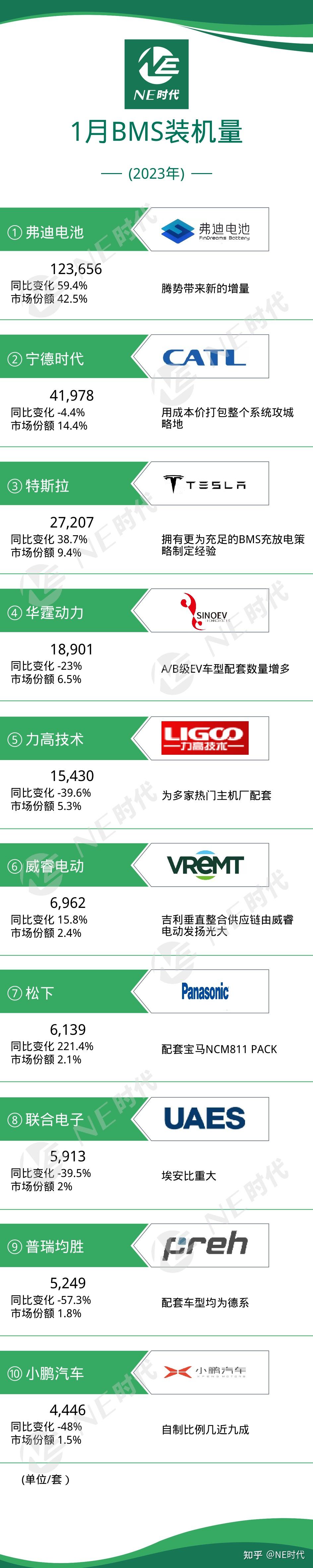 NE数据| 2023年1月新能源乘用车BMS、OBC装机量 - 知乎