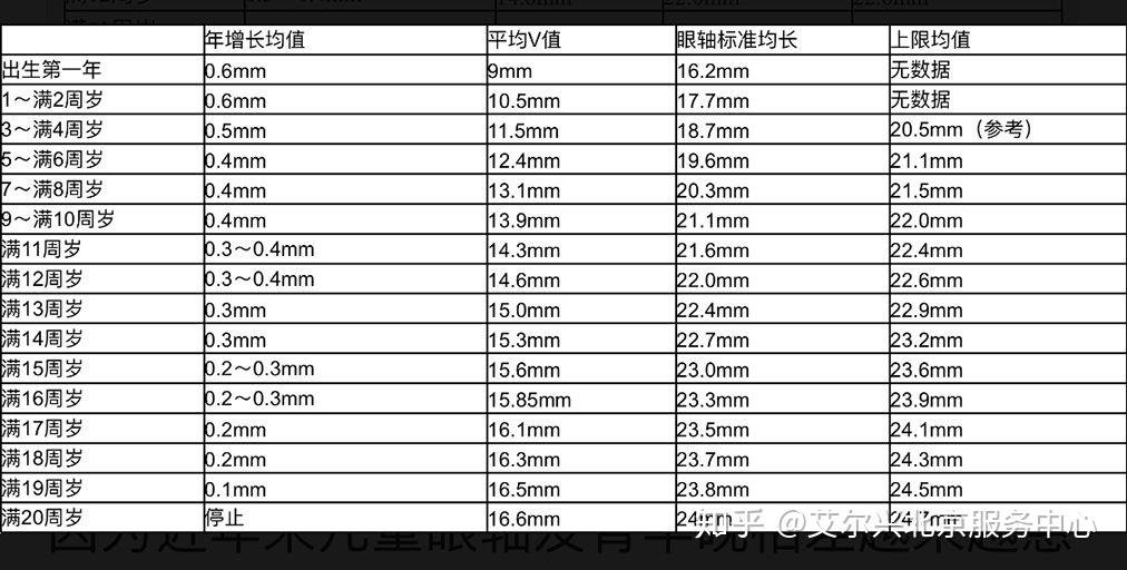 眼軸變化是近視防控有效手段