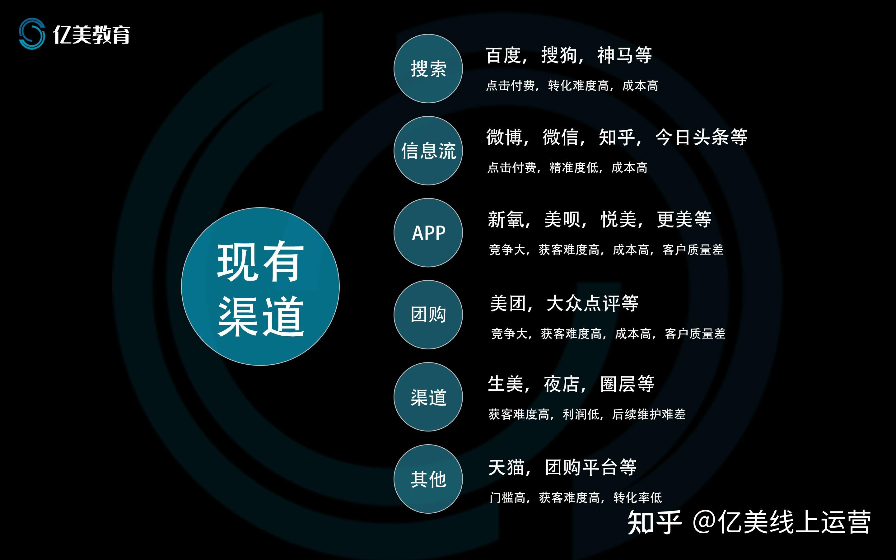 价值100万的医美渠道运营思路--医美短视频变现