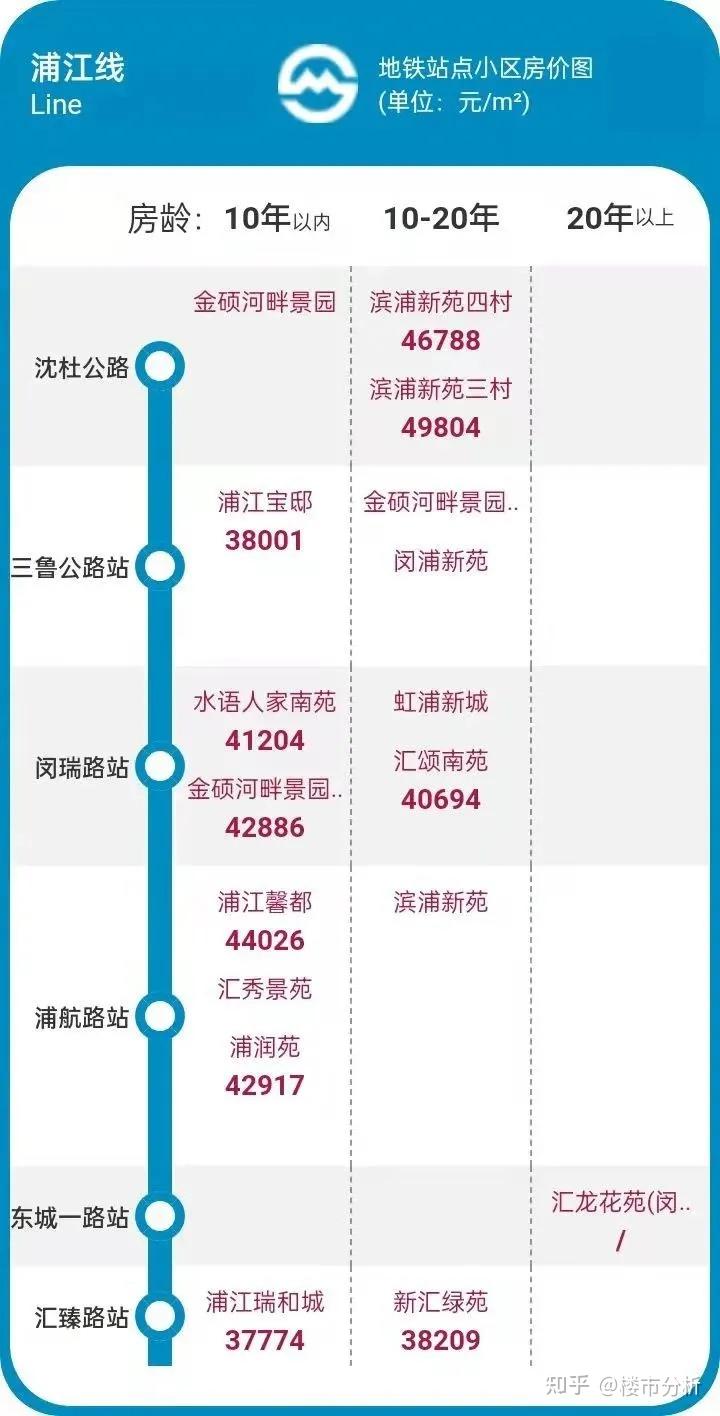 上海11月二手地铁房核验价最新发布22条线路含嘉闵线机场联络线1986个