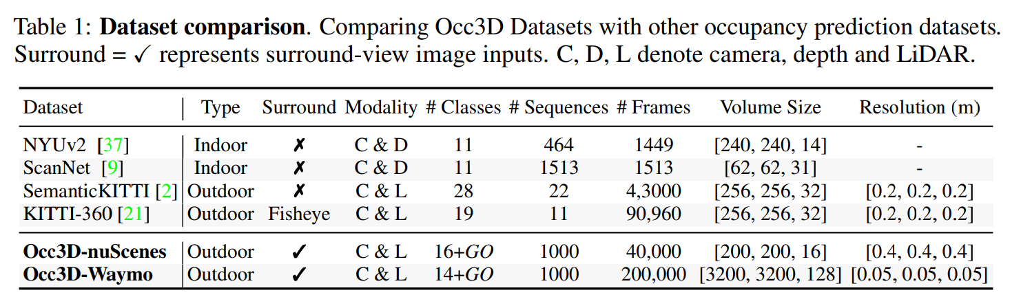 Occ3D: A Large-Scale 3D Occupancy Prediction Benchmark for Autonomous ...