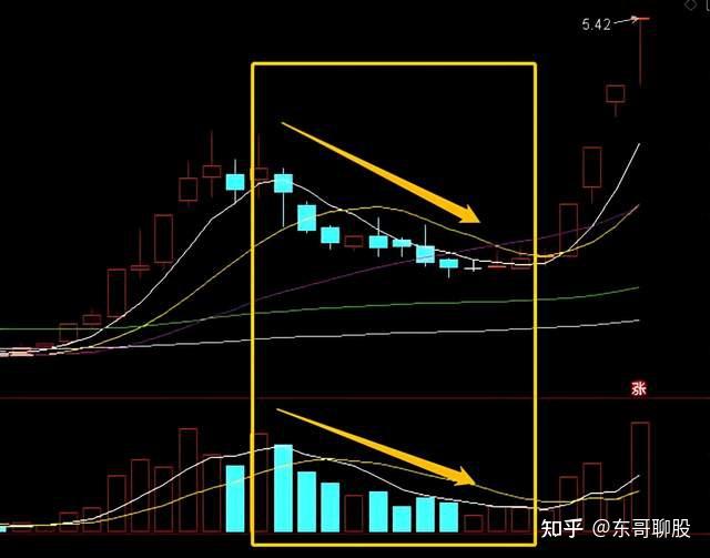 "量价关系"的六种常见形态