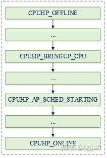 linux cpu管理（四） cpu热插拔 - 知乎