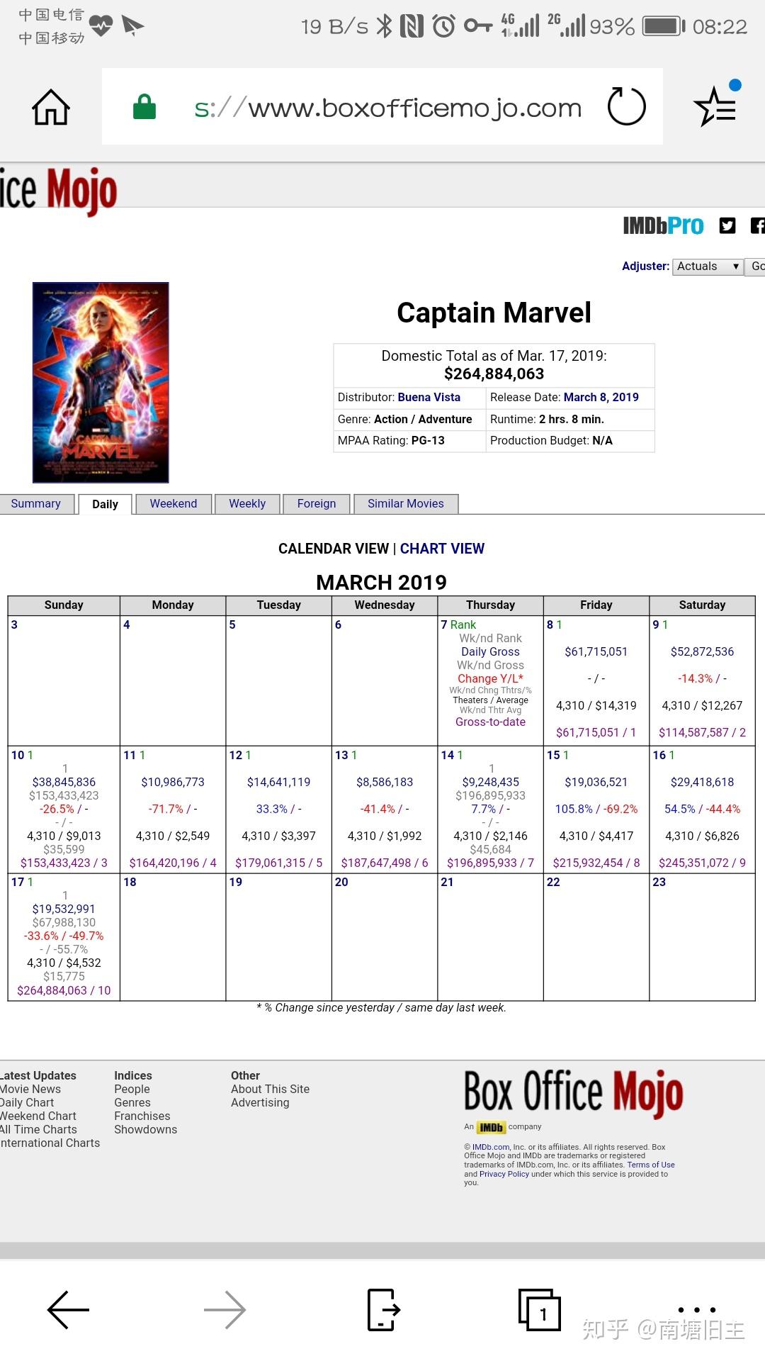 如何看待《惊奇队长》全球票房超过《流浪地球