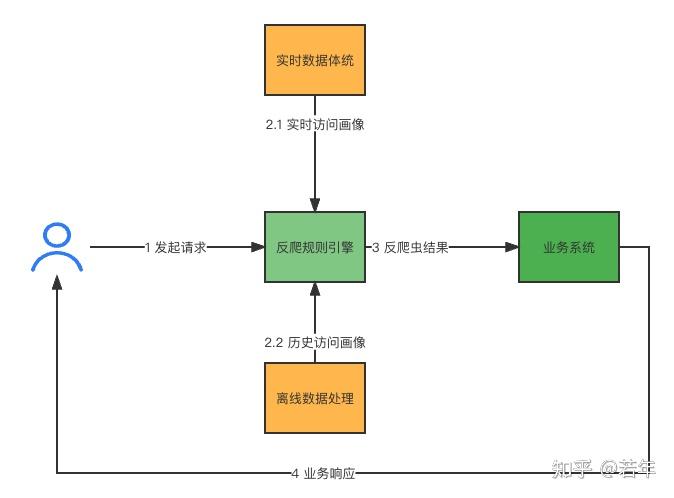 反爬虫系统架构（上篇） - 知乎