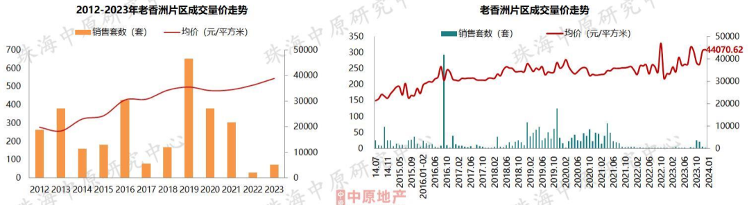 刚刚珠海最新房价出炉唐家跌斗门跌金湾跌新香洲跌67高栏港跌洪湾跌