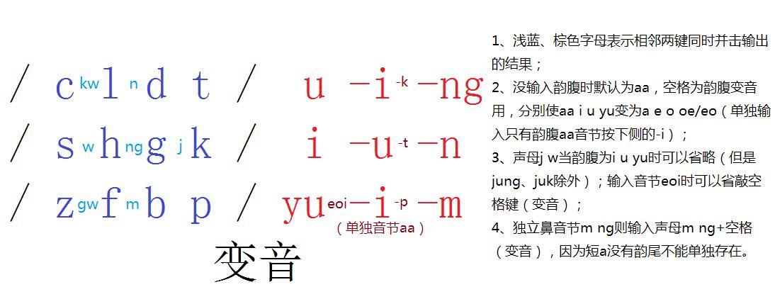 從宮保拼音到宮保粵拼並擊輸入之議