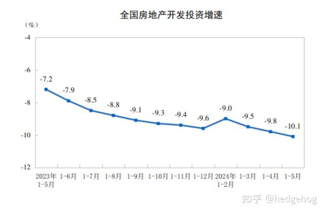 中国2024年1—5月份全国房地产市场基本情况 - 知乎