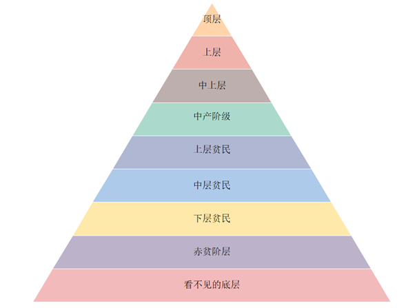 高薪大厂或名校就业,自身知识和财富的积累才能顺势上升,实现阶级跃迁