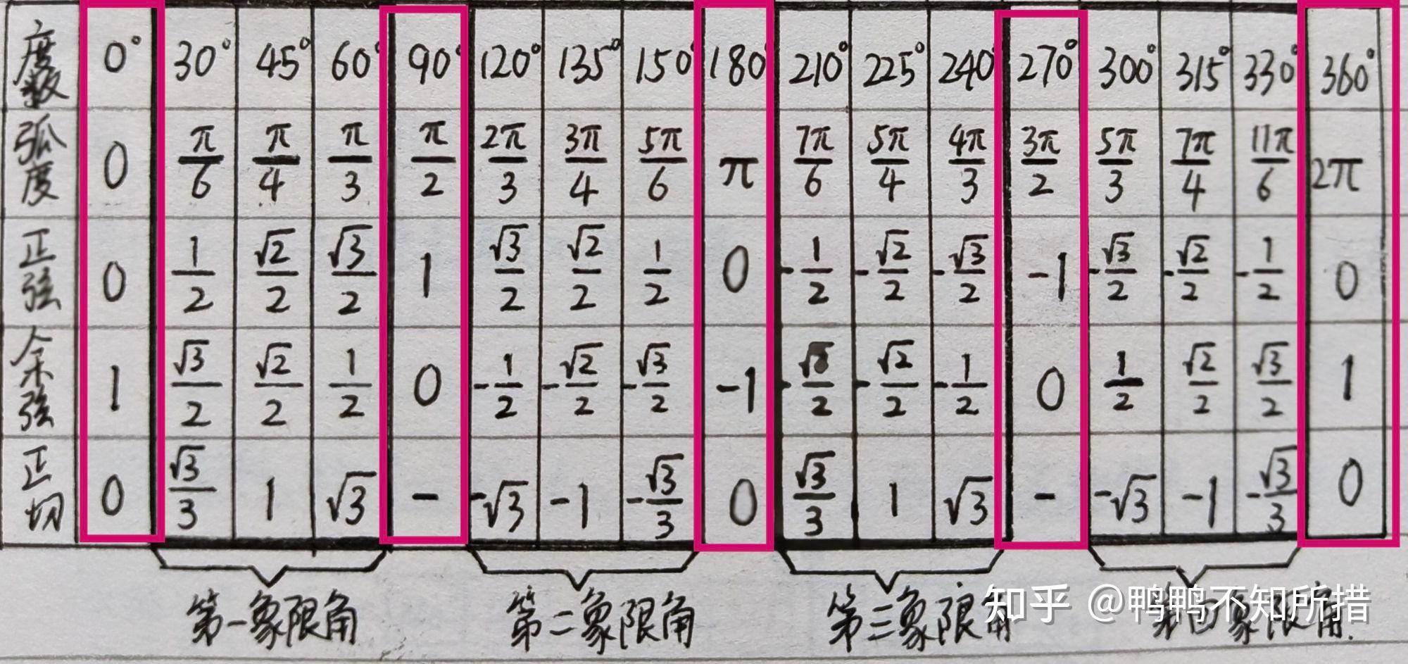 三角函数值的课题概括 - 知乎
