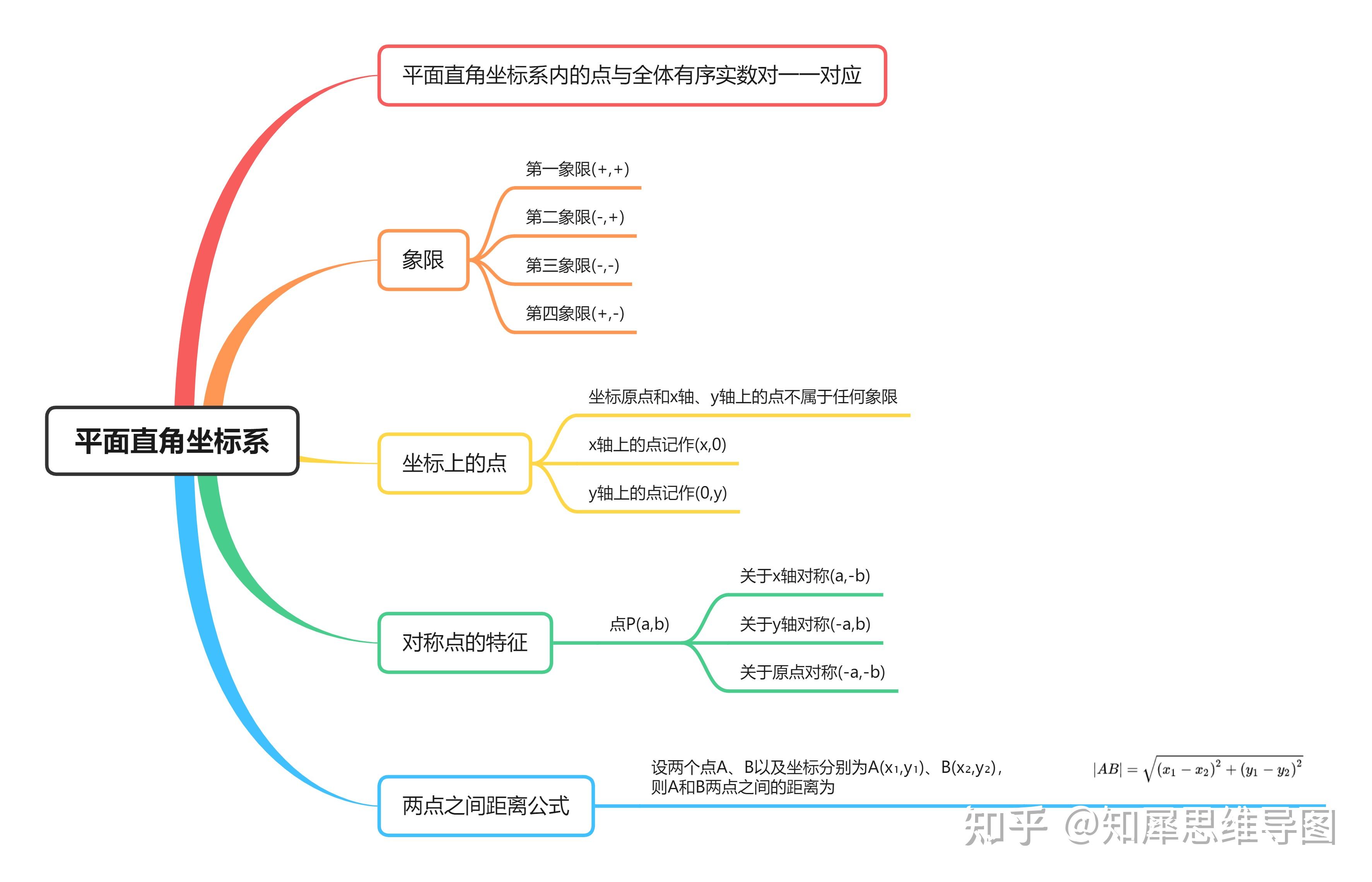 七年级下册数学思维导图