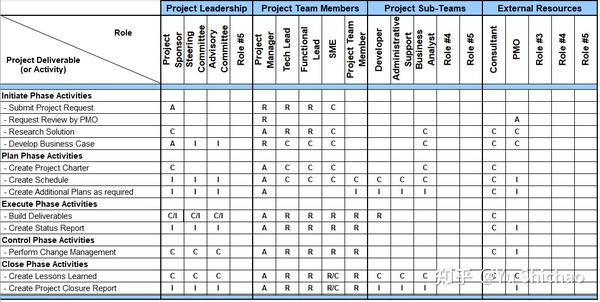 管理工具——任务责任分配RACI矩阵 - 知乎