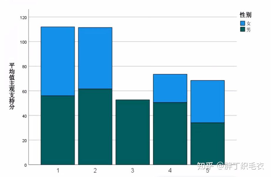 详解spss中的复试条形图和堆积面积图