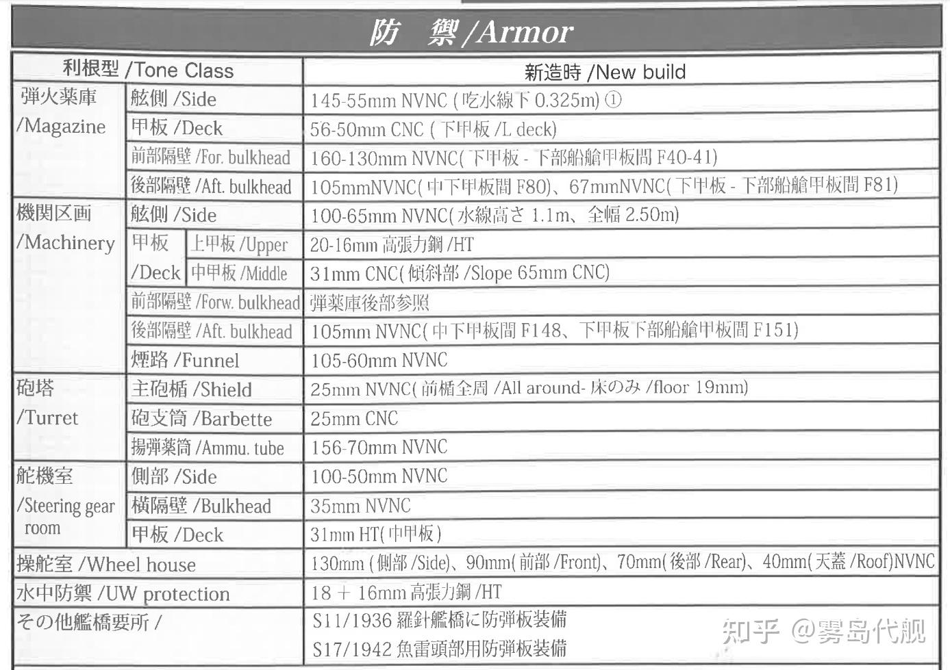 如何评价旧日本帝国海军利根级重巡洋舰? - 知乎