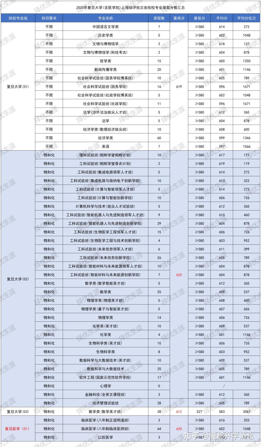 综评解读 | 2025年上海综评批次录取分数揭晓：11校专业录取线全解析，最高分花落谁家？ - 知乎