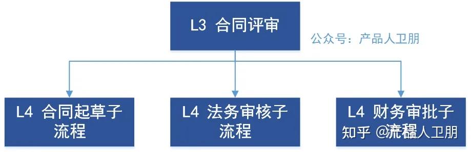 L3 Process Example 华为流程体系拆解系列:L1-L6分层拆解逻辑 - 知乎