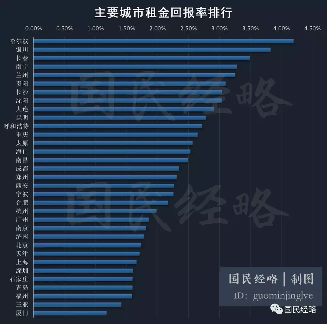 當房租漲幅趕不上房價漲幅時,大量住房有意或無意被空置,就不難得到