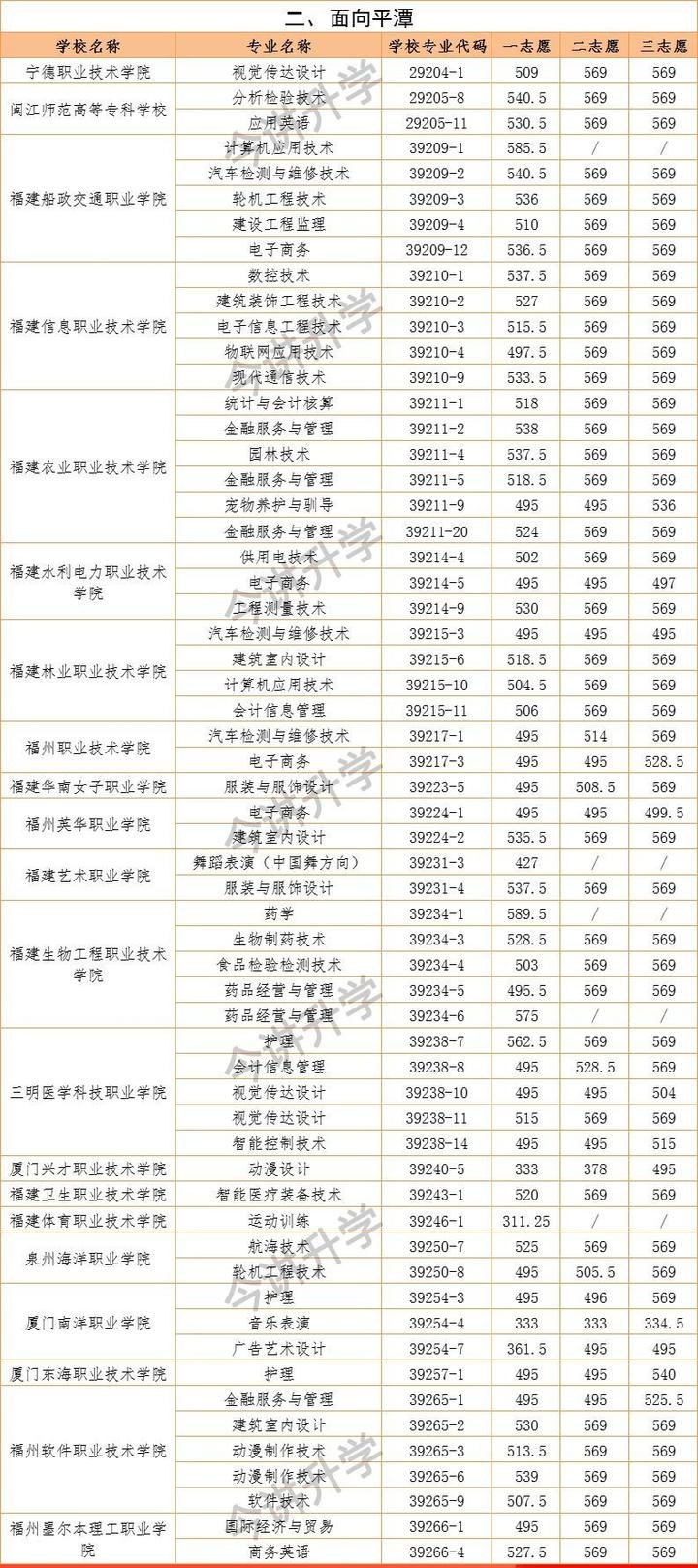 福州中考生多少分能上五年制高职20202022年分数线汇总