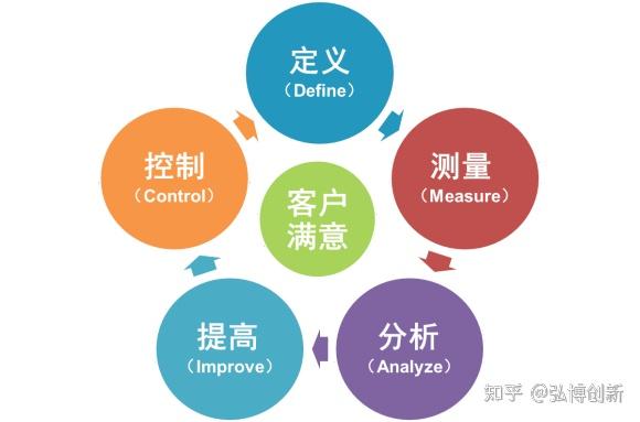 npdp产品经理小知识:运用六西格玛设计,提升企业质量流程管理