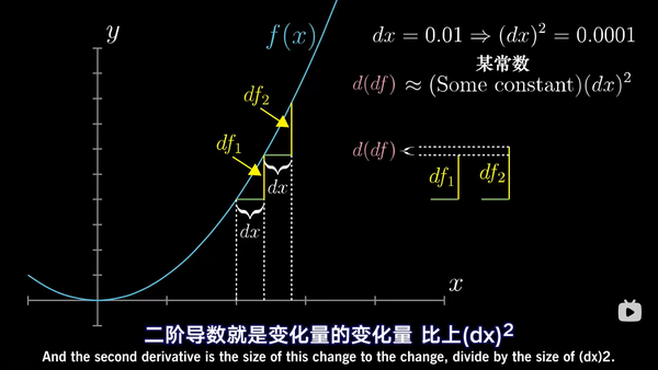微积分的本质·高阶导数 - 知乎