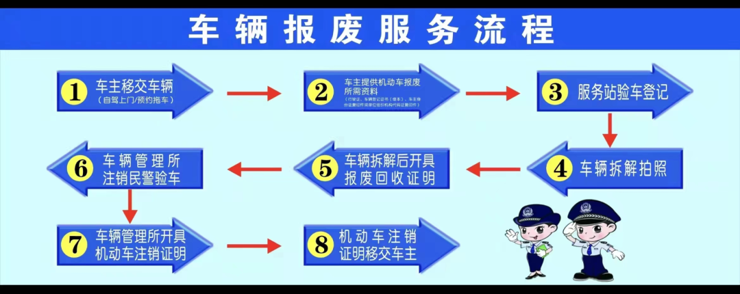 報廢平臺全程均無須車主親自到場辦理,且正規汽車報廢流程也非常高效