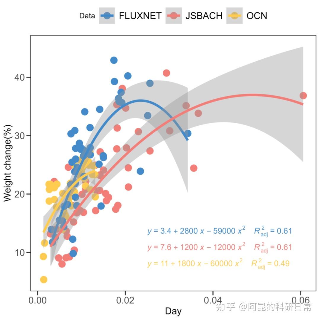 R语言论文插图模板第3期—带置信区间的折线散点图 - 知乎