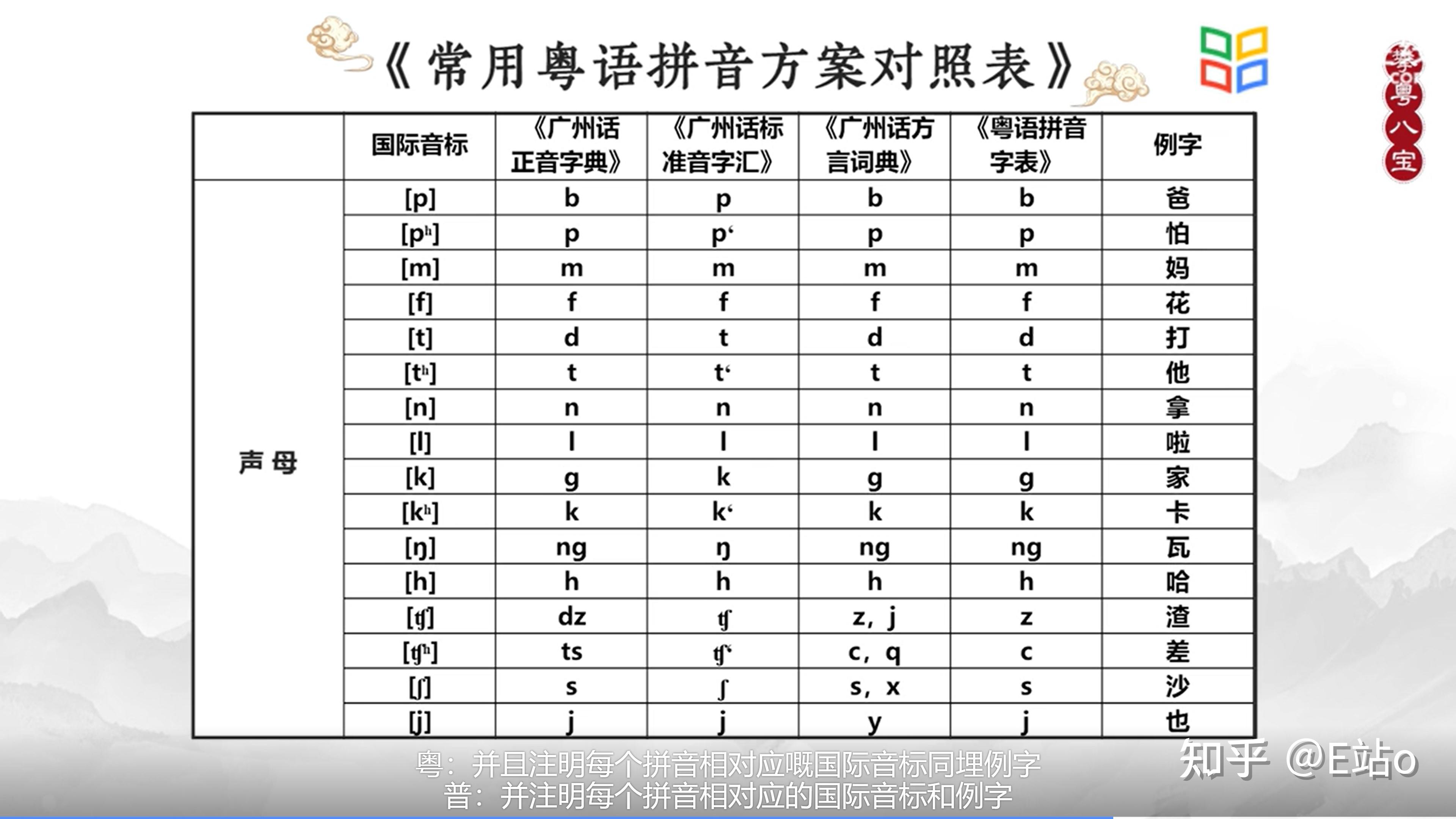 粵語入門第二課辨調聽聲聲調和韻母