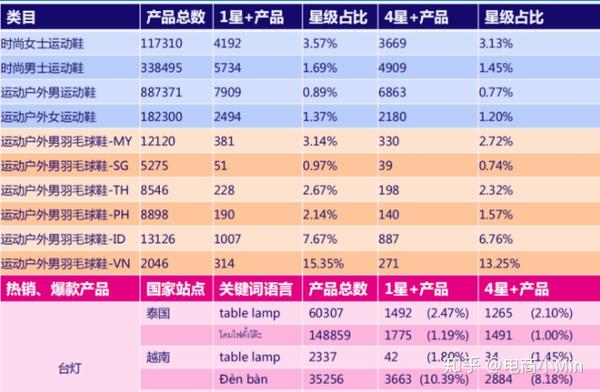越南lazada怎么选品-越南品牌怎么买