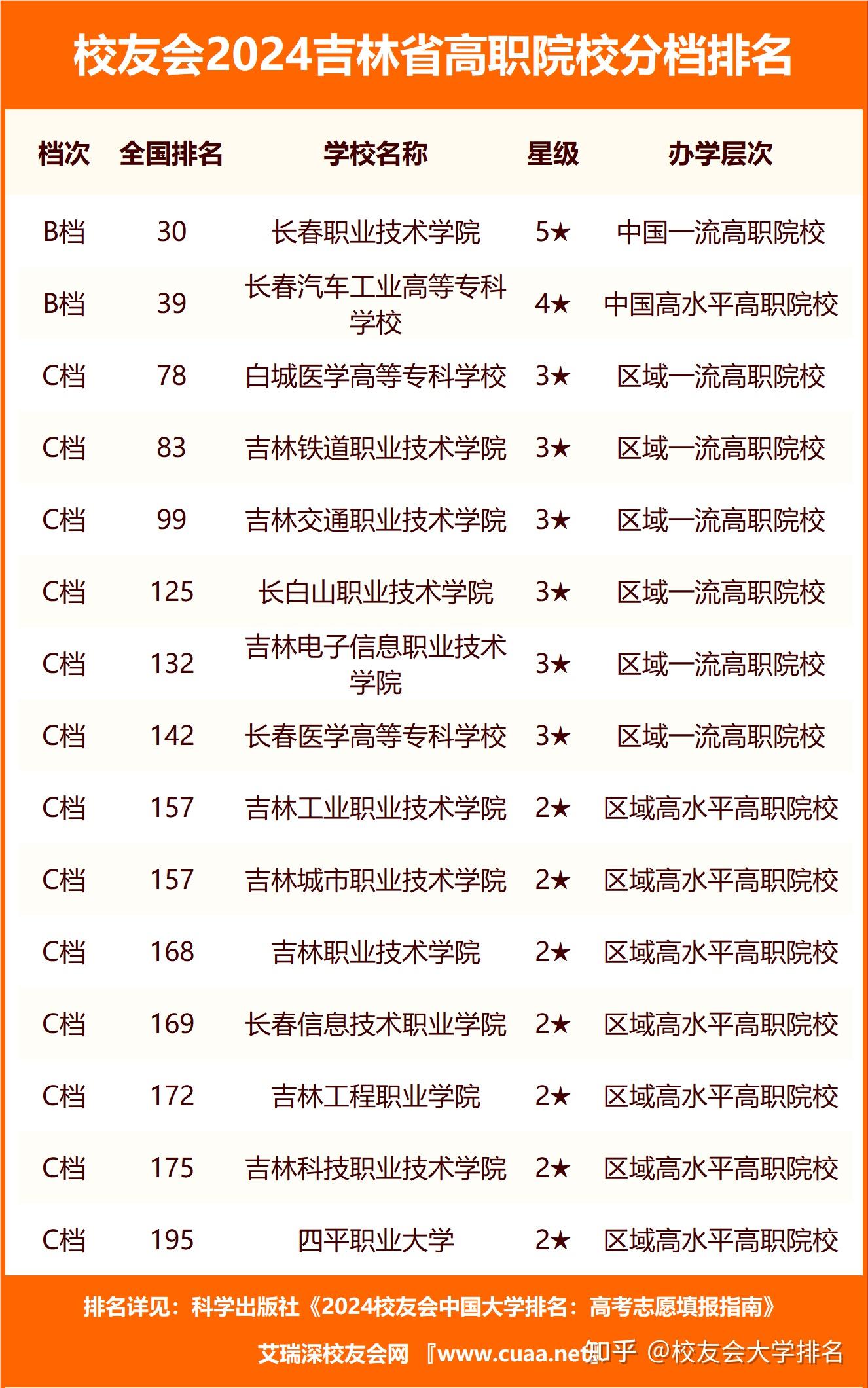 校友会2024吉林省大学分档排名吉林大学长春财经学院雄居最高档