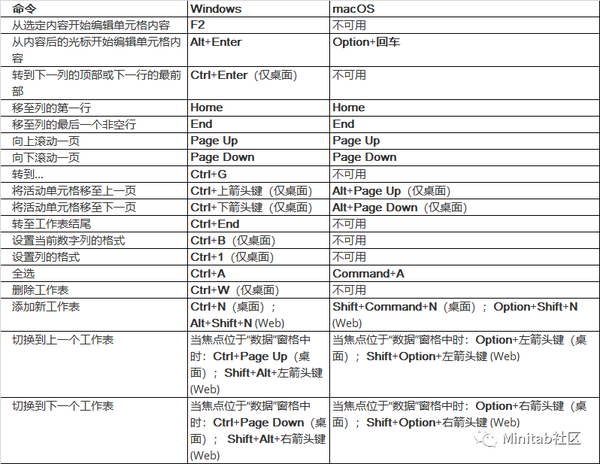 举个栗子！Minitab 技巧（5）：掌握常用快捷键，提高统计分析效率 - 知乎